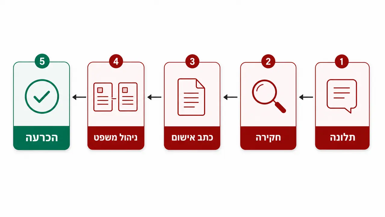 הדרך מחקירה לכתב אישום, שלב אחרי שלב