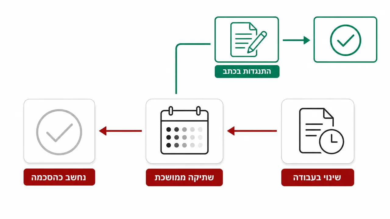 למה דווקא ההסכמה השקטה עובדת נגדכם
