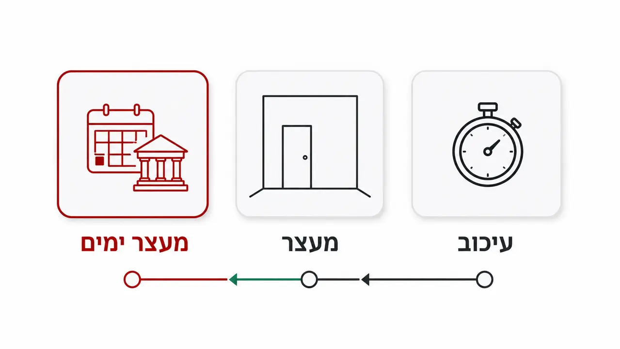 עיכוב, מעצר, מעצר ימים. שלוש מילים שמתבלבלות זו בזו