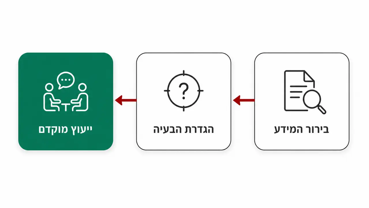מאיפה מתחילים מחר בבוקר